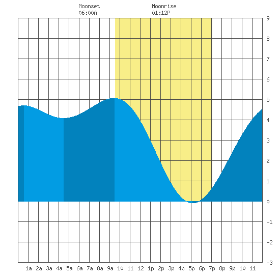 Udamat Bay tide chart for Thursday, February 10, 2022