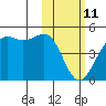 Udamat Bay tide chart for Friday, February 11, 2022