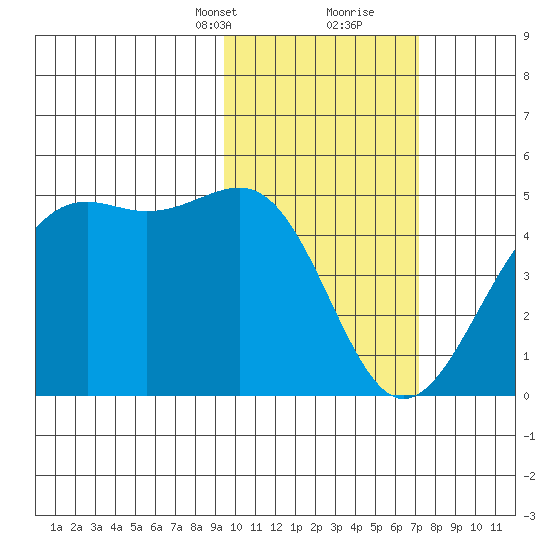 Udamat Bay tide chart for Saturday, February 12, 2022
