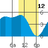 Udamat Bay tide chart for Saturday, February 12, 2022