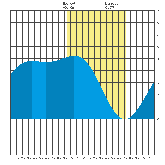 Udamat Bay tide chart for Sunday, February 13, 2022