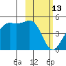 Udamat Bay tide chart for Sunday, February 13, 2022