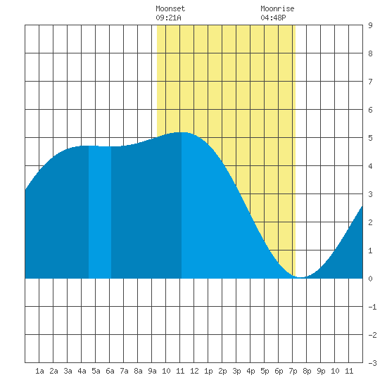 Udamat Bay tide chart for Monday, February 14, 2022