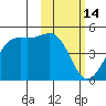 Udamat Bay tide chart for Monday, February 14, 2022