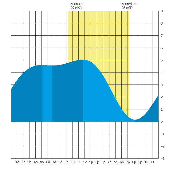 Udamat Bay tide chart for Tuesday, February 15, 2022