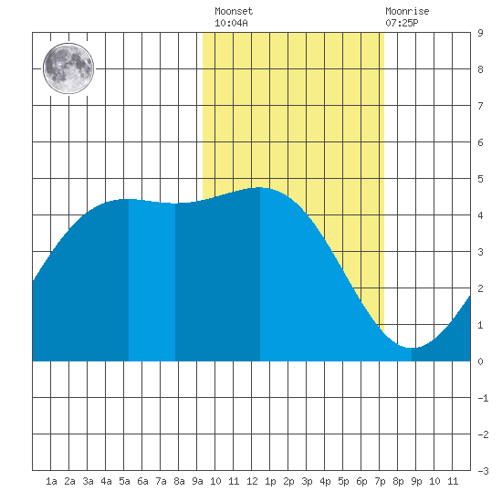 Udamat Bay tide chart for Wednesday, February 16, 2022