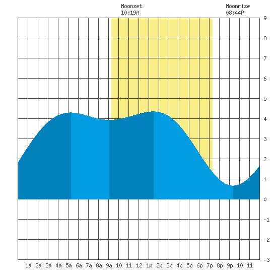 Udamat Bay tide chart for Thursday, February 17, 2022