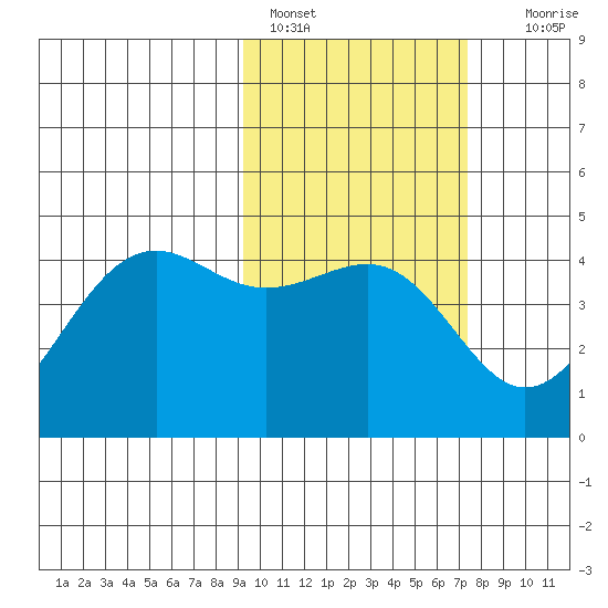Udamat Bay tide chart for Friday, February 18, 2022