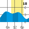 Udamat Bay tide chart for Friday, February 18, 2022
