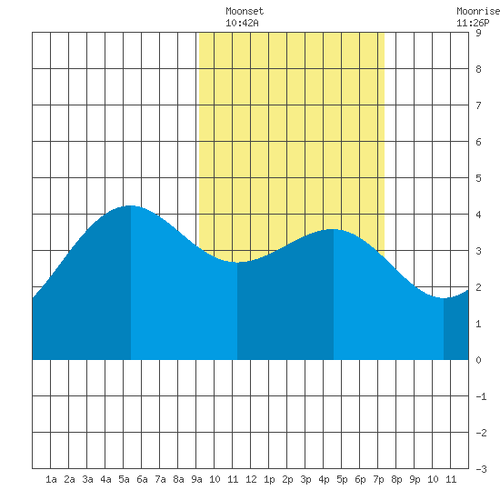 Udamat Bay tide chart for Saturday, February 19, 2022