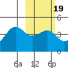 Udamat Bay tide chart for Saturday, February 19, 2022