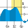 Udamat Bay tide chart for Tuesday, February 1, 2022