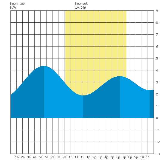 Udamat Bay tide chart for Sunday, February 20, 2022