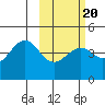 Udamat Bay tide chart for Sunday, February 20, 2022