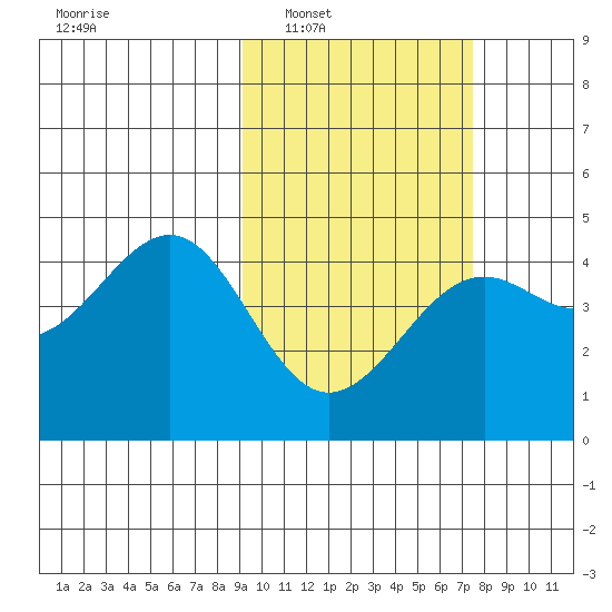 Udamat Bay tide chart for Monday, February 21, 2022