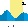 Udamat Bay tide chart for Monday, February 21, 2022