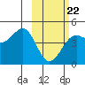 Udamat Bay tide chart for Tuesday, February 22, 2022
