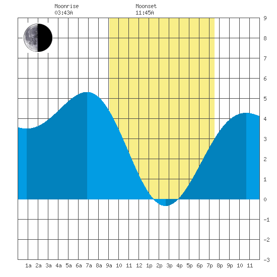Udamat Bay tide chart for Wednesday, February 23, 2022