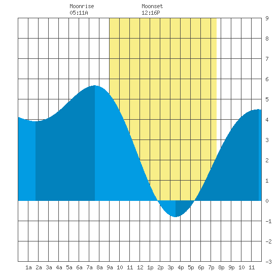 Udamat Bay tide chart for Thursday, February 24, 2022