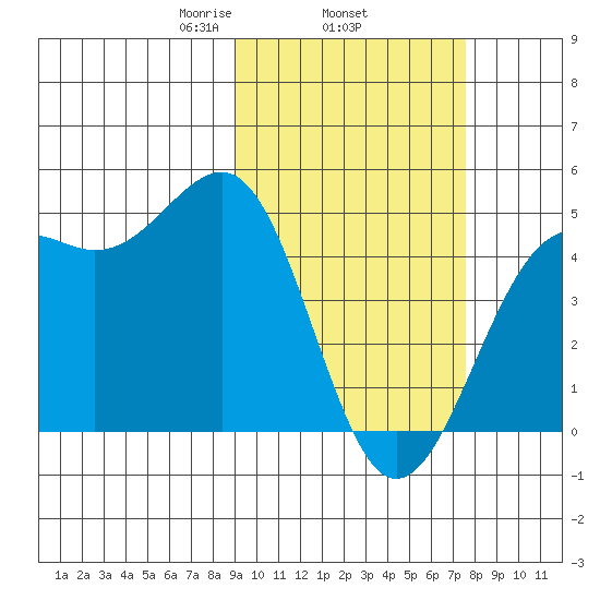 Udamat Bay tide chart for Friday, February 25, 2022