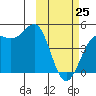 Udamat Bay tide chart for Friday, February 25, 2022