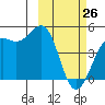 Udamat Bay tide chart for Saturday, February 26, 2022