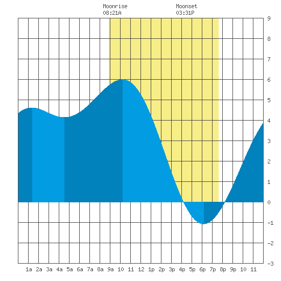 Udamat Bay tide chart for Sunday, February 27, 2022