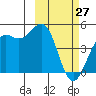 Udamat Bay tide chart for Sunday, February 27, 2022