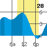 Udamat Bay tide chart for Monday, February 28, 2022