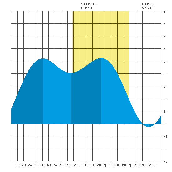 Udamat Bay tide chart for Wednesday, February 2, 2022