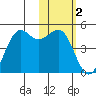 Udamat Bay tide chart for Wednesday, February 2, 2022