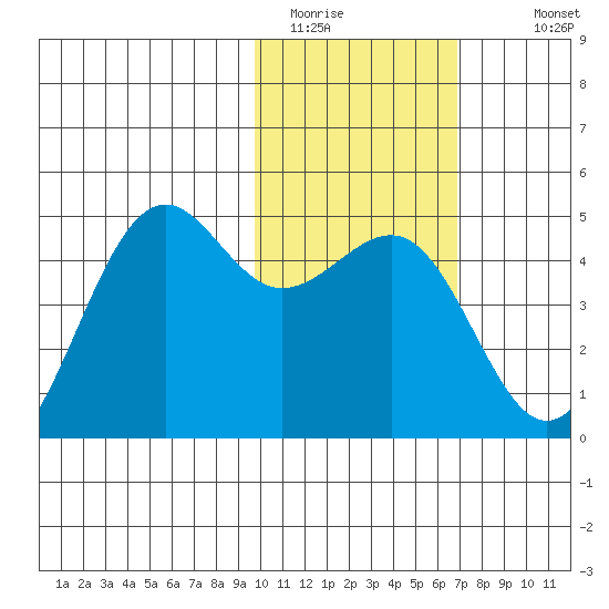 Udamat Bay tide chart for Thursday, February 3, 2022
