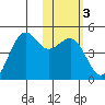Udamat Bay tide chart for Thursday, February 3, 2022