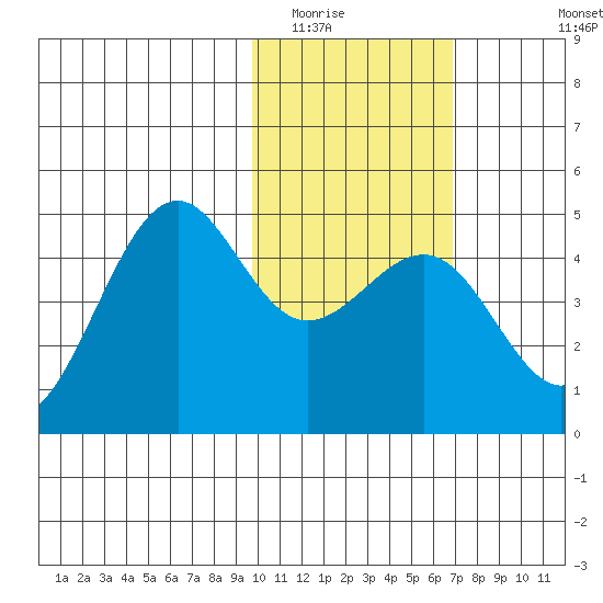 Udamat Bay tide chart for Friday, February 4, 2022