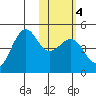 Udamat Bay tide chart for Friday, February 4, 2022