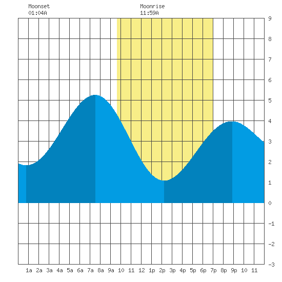 Udamat Bay tide chart for Sunday, February 6, 2022