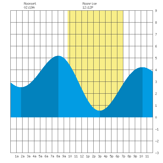 Udamat Bay tide chart for Monday, February 7, 2022