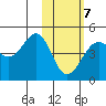 Udamat Bay tide chart for Monday, February 7, 2022