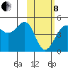 Udamat Bay tide chart for Tuesday, February 8, 2022