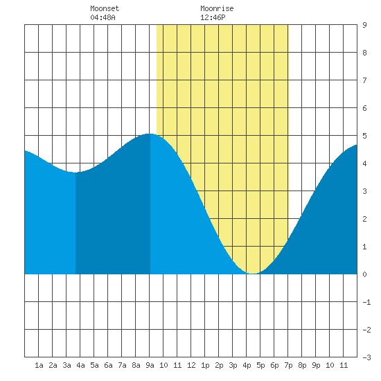 Udamat Bay tide chart for Wednesday, February 9, 2022