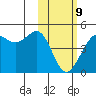 Udamat Bay tide chart for Wednesday, February 9, 2022