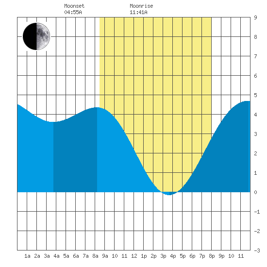 Udamat Bay tide chart for Thursday, March 10, 2022