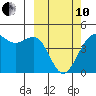 Udamat Bay tide chart for Thursday, March 10, 2022