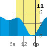 Udamat Bay tide chart for Friday, March 11, 2022