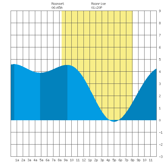Udamat Bay tide chart for Saturday, March 12, 2022
