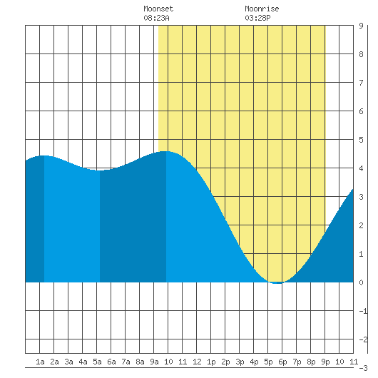 Udamat Bay tide chart for Sunday, March 13, 2022