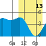 Udamat Bay tide chart for Sunday, March 13, 2022
