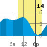 Udamat Bay tide chart for Monday, March 14, 2022