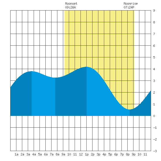 Udamat Bay tide chart for Wednesday, March 16, 2022