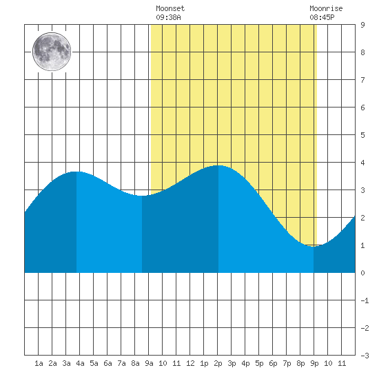 Udamat Bay tide chart for Thursday, March 17, 2022
